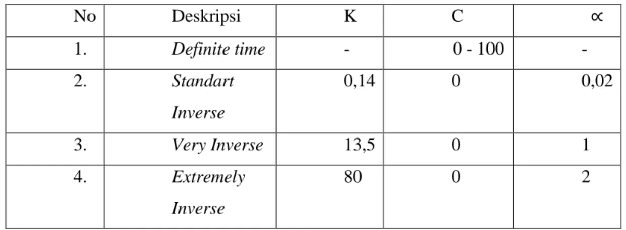 Tabel 1. Konstanta Karakteristik Relay Arus Lebih standarisasi PLN 2005 