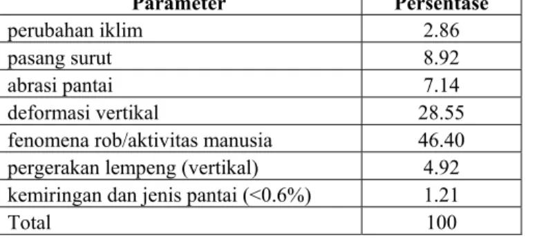 Tabel 2. Persentase parameter terhadap kenaikan muka air laut di Kota Semarang  Parameter Persentase 