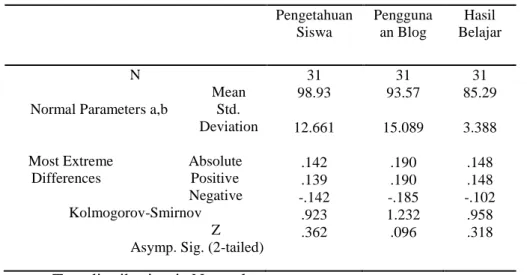 Tabel 2. Uji Homogenitas  Test of Homogeneity of Variances  Pengetahuan Siswa 