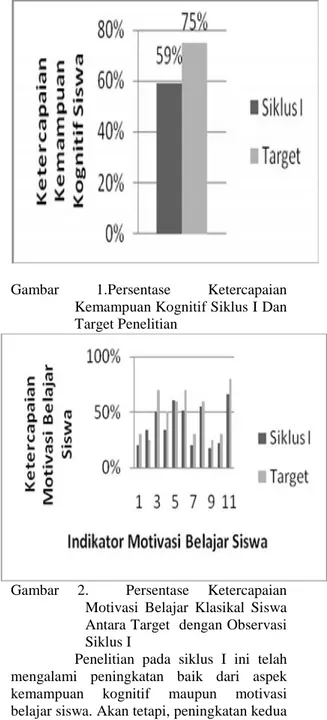 Gambar  1.Persentase  Ketercapaian Kemampuan Kognitif Siklus I Dan Target Penelitian