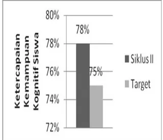 Gambar  4.    Persentase  Motivasi    Belajar antara Target Penelitian dan Siklus II