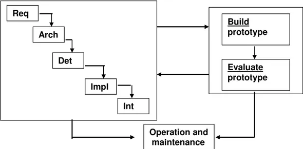 Gambar 2.6. Evolutionary Prototyping  Teknik-Teknik untuk Prototyping 