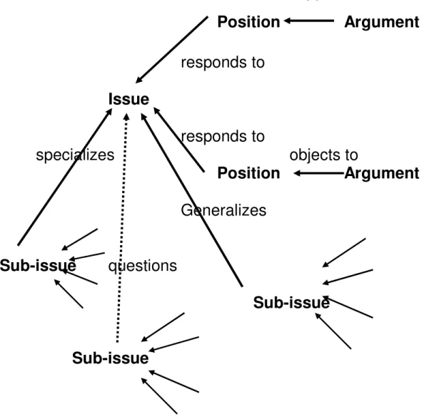 Gambar 2.7. The Structure of a gIBIS Design Rationale 
