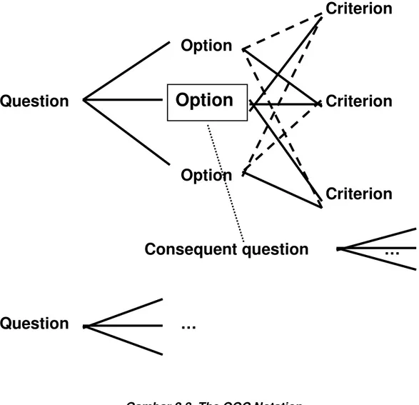 Gambar 2.8. The QOC Notation  (Questions, Options, Criteria) 