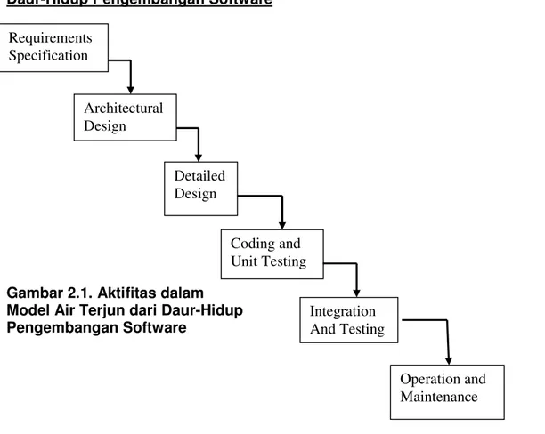 Gambar 2.1. Aktifitas dalam   Model Air Terjun dari Daur-Hidup   Pengembangan Software Requirements Specification Architectural Design  Detailed Design  Coding and  Unit Testing  Integration  And Testing  Operation and  Maintenance 
