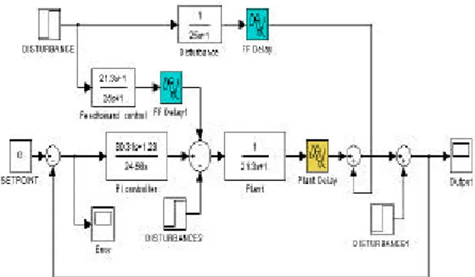 Gambar 21.  Rangkaian simulasi sistem kontrol  feed-