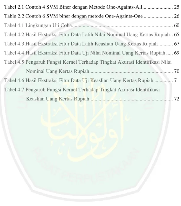 Tabel 2.1 Contoh 4 SVM Biner dengan Metode One-Againts-All ....................... 25  Table 2.2 Contoh 6 SVM biner dengan metode One-Againts-One .....................