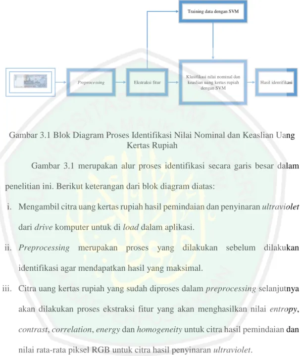 Gambar 3.1 Blok Diagram Proses Identifikasi Nilai Nominal dan Keaslian Uang  Kertas Rupiah 