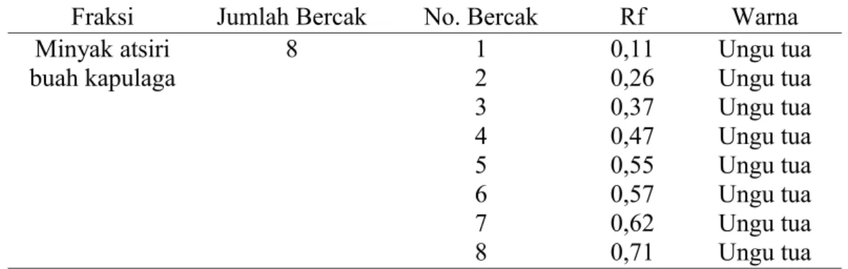 Tabel 1. Hasil pemisahan minyak atsiri buah kapulaga secara kromatografi  lapis tipis