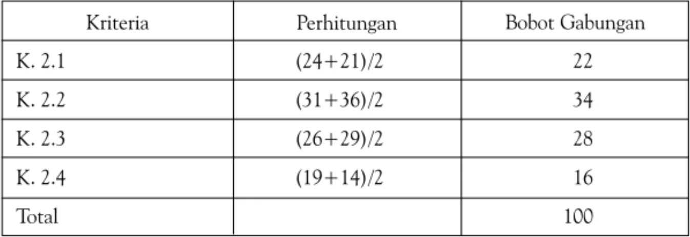 Tabel 4.  Penghitungan Bobot Gabungan untuk Tiap Kriteria Perhitungan Bobot Gabungan dari tiap Kriteria menunjukkan bahwa Kriteria