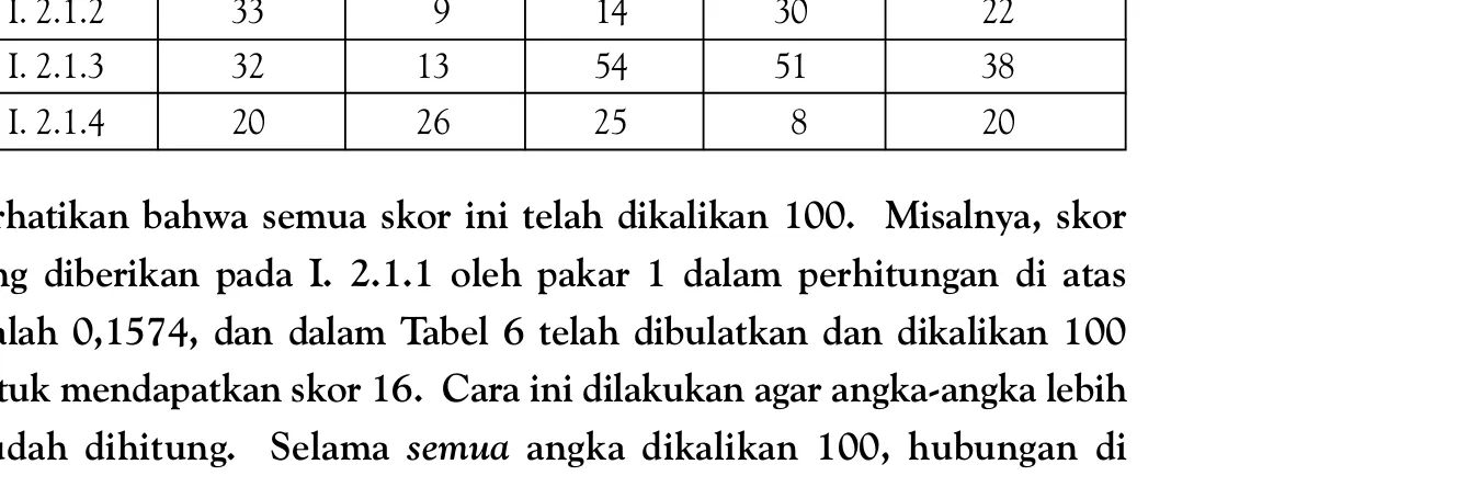 Tabel 6.  Bobot Relatif Dihitung Menggunakan Perbandingan Berpasangan untuk Empat Pakar