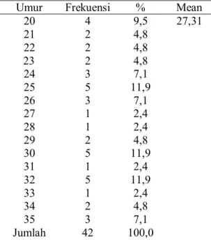 Tabel 2 menyajikan  data karakteristik  responden berdasarkan umur yaitu  menunjukkan bahwa rata-rata umur  responden adalah 27 tahun