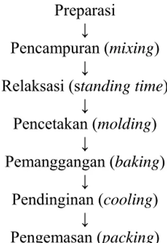 Gambar 4. Diagram alir proses produksi cookies di PT Arnott’s Indonesia 