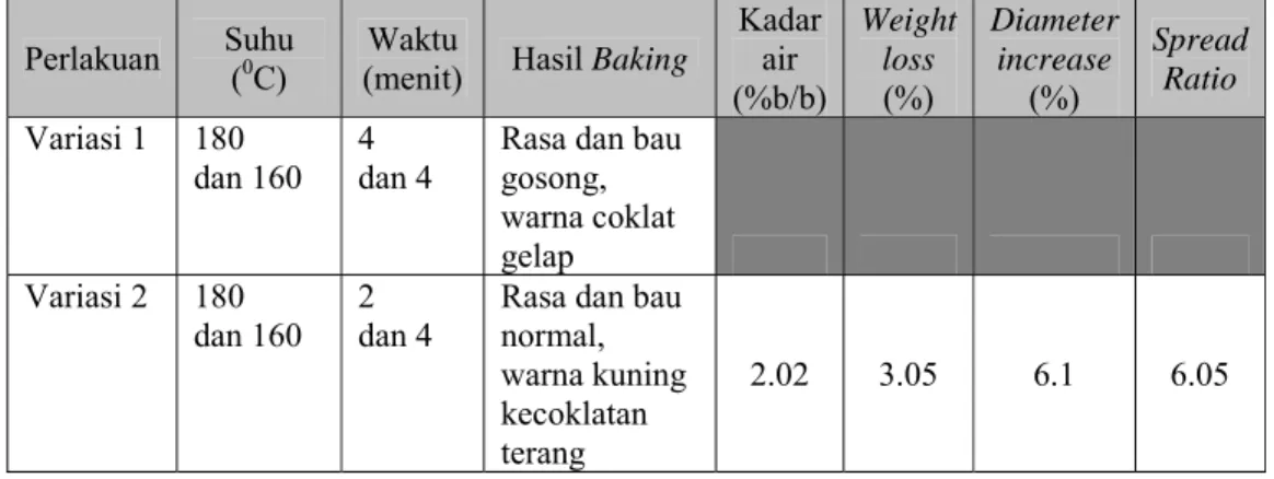 Tabel 4. Evaluasi mutu cookies untuk menetapkan variabel suhu dan lama waktu  baking yang terpilih dengan menggunakan microwave jenis double heating  Perlakuan  Suhu  ( 0 C)  (menit) Waktu  Hasil Baking 