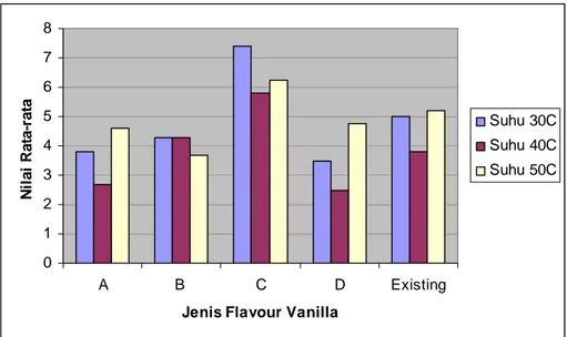 Gambar 6. Grafik intensitas flavour vanilla disimpan suhu 30 0 , 40 0 , dan 50 0 C  selama 2 minggu 