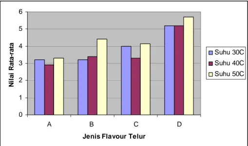 Gambar 8. Grafik intensitas flavour telur disimpan suhu 30 0 , 40 0 , dan 50 0 C  selama 2 minggu 