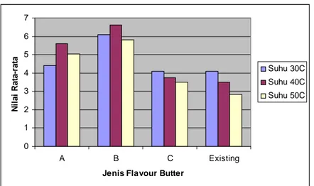 Gambar 9. Grafik intensitas flavour butter disimpan suhu 30 0 , 40 0 , dan 50 0 C  selama 2 minggu 