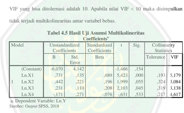 Tabel 4.5 Hasil Uji Asumsi Multikolineritas  Coefficients a Model  Unstandardized  Coefficients  Standardized Coefficients  t  Sig