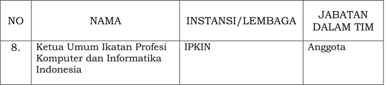 Tabel 2. Susunan Tim Perumus SKKNI Sektor Pengelolaan Pusat Data : 