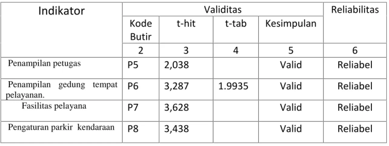 Tabel 5. Hasi Uji Validitas dan Realibilitas Mutu Pelayanan Reliability