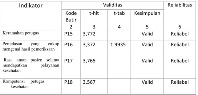Tabel 7. Hasi Uji Validitas dan Realibilitas Mutu Pelayanan Assurance