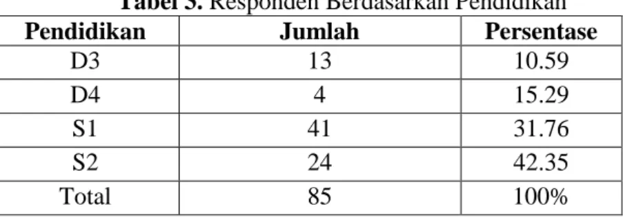 Tabel 3. Responden Berdasarkan Pendidikan