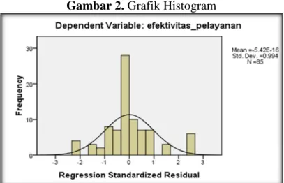 Gambar 2. Grafik Histogram