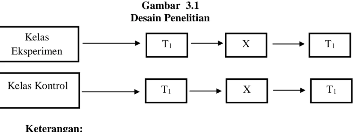 Gambar  3.1  Desain Penelitian  C.   