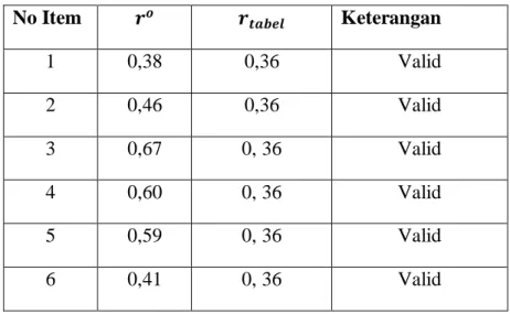 Tabel 3.2 Ringkasan Validitas Item 