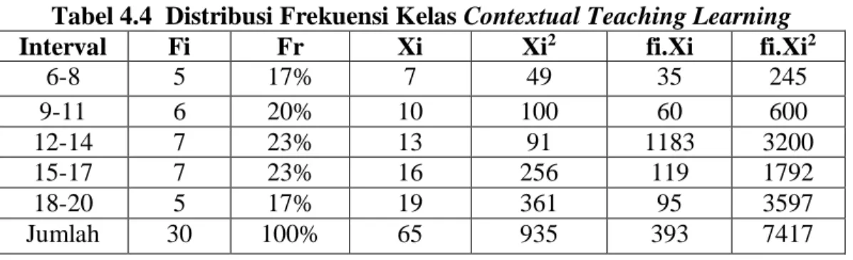 Tabel 4.4  Distribusi Frekuensi Kelas Contextual Teaching Learning 