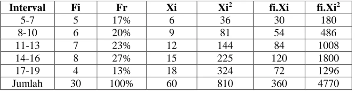Tabel 4.5 Distribusi Frekuensi Kelas Ceramah 