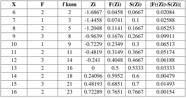 Tabel 4.6 Tabel Perhitungan Uji Normalitas Data Tes 
