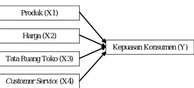 Gambar 1: Kerangka Pemikiran