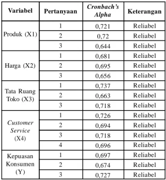 Tabel 2: Hasil Uji Validitas