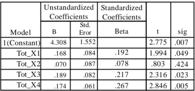Tabel 4: Uji Regresi Linear Berganda