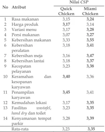 Tabel 7. Nilai Consumers Satisfaction Performance 