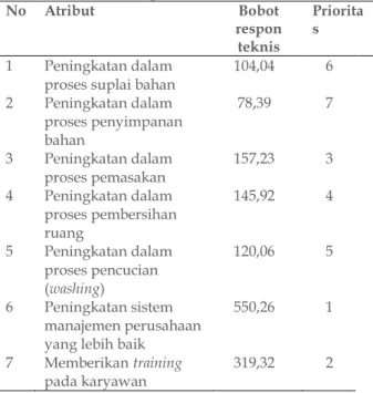 Tabel 11. Bobot Respon Teknis dan Prioritas 