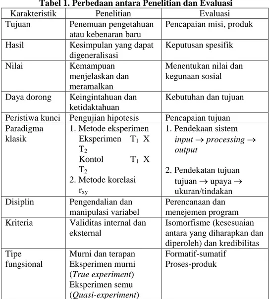 Tabel 1. Perbedaan antara Penelitian dan Evaluasi 