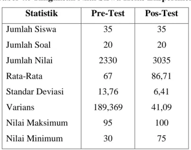 Tabel 4.5 Ringkasan Nilai Siswa Kelas Eksperimen  Statistik  Pre-Test  Pos-Test  Jumlah Siswa  Jumlah Soal  Jumlah Nilai  Rata-Rata  Standar Deviasi  Varians  Nilai Maksimum  Nilai Minimum  35 20  2330 67  13,76  189,369 95 30  35 20  3035  86,71 6,41 41,0