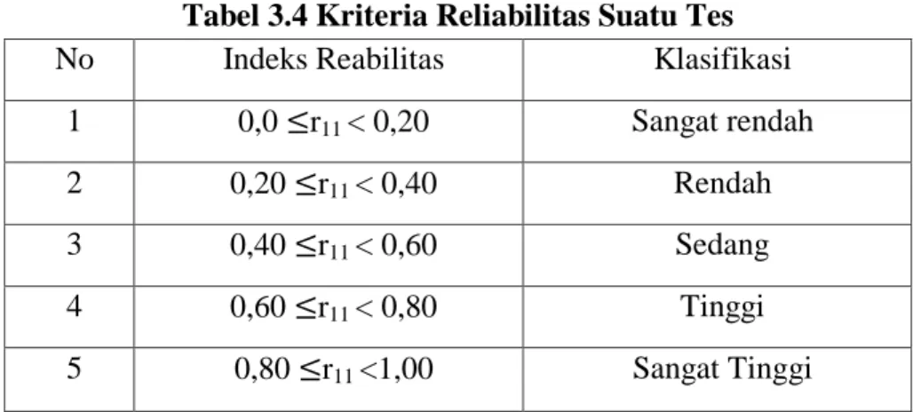 Tabel 3.4 Kriteria Reliabilitas Suatu Tes 