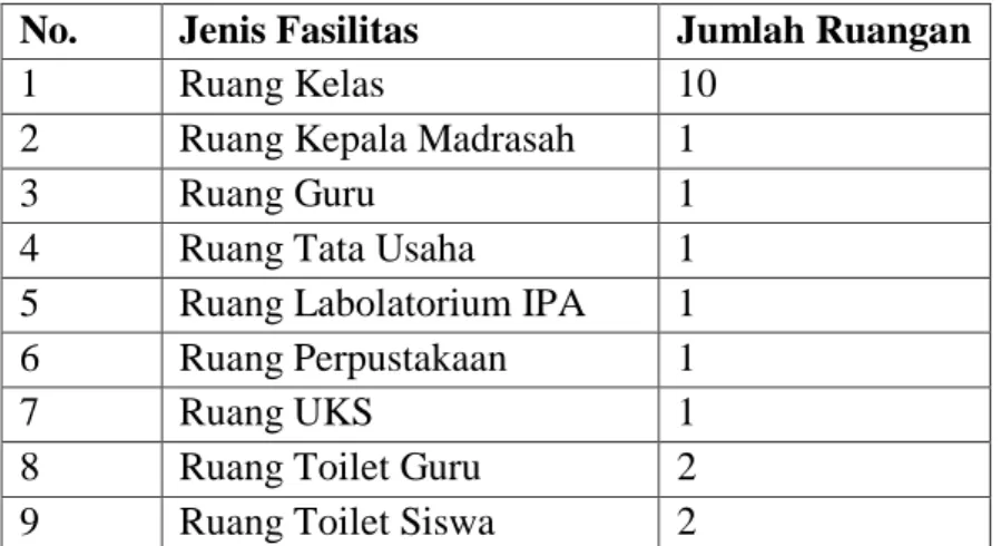 Tabel 4.1 Fasilitas MIS Islamiyah Londut 