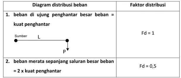Diagram distribusi beban  Faktor distribusi 