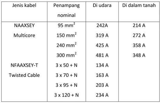Tabel 2.6   KHA kabel tanah dengan isolasi XLPE, copperscreen, berselubung PVC pada  tegangan 12/20 kV/ 24 kV. pada suhu keliling 30 o C atau suhu tanah 30 0 C 