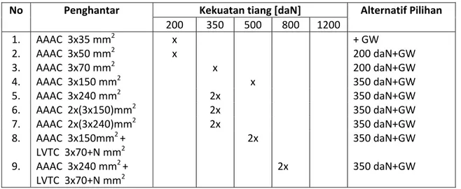 Tabel 3.7    Kekuatan Tarik Tiang Awal/Ujung (working load) JTM. 