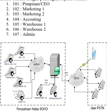 Gambar 1. Contoh Struktur Organisasi  Perusahaan SOHO Elektronik Egrosir[1]  2.2 IP PBX 