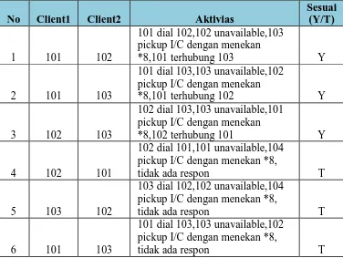 Tabel 6. Hasil Pengujian Call Pickup  No  Client1  Client2  Aktivias 