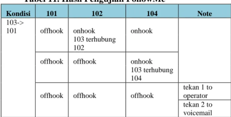 Tabel 9. Hasil Pengujian Mailbox  Kondisi  101  102  103  Akses Mailbox   101->102  leave  message  offhook     102 call 600: OK     leave  message  onhook     102 call 600: OK  102->  101  offhook  leave  message     101 call 600: OK     onhook  leave  message     101 call 600: OK   102->103     leave  message  offhook  103 call 600: OK  leave  message  onhook  103 call 600: OK  4.5.2.9 Blacklist 