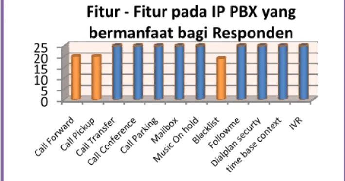 Gambar 8. Grafik Fitur yang Bermanfaat bagi  Responden 