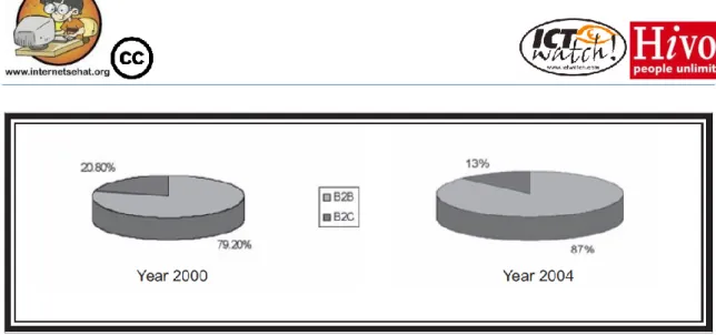 Tabel di bawah ini menunjukkan ukuran proyeksi B2B e-commerce pada tahun 2000 -  2004