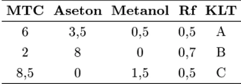 Tabel 1: Data KLT senyawa hasil isolasi (F 1 ) dengan berbagai eluen